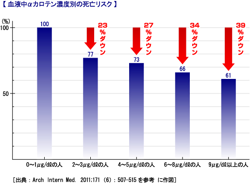 血液中αカロテン濃度別の死亡リスクのグラフ