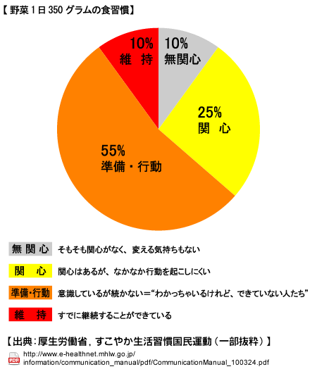 野菜1日350グラムの食習慣